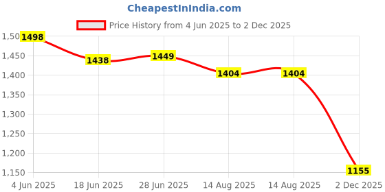 flipkart.com vparents Cotton Baby Bed Sized Bedding Set vparents Price History Graph from 4 Jun 2025 to 2 Dec 2025