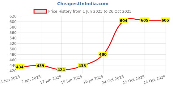 flipkart.com vparents Cotton Baby Bed Sized Bedding Set vparents Price History Graph from 1 Jun 2025 to 25 Oct 2025