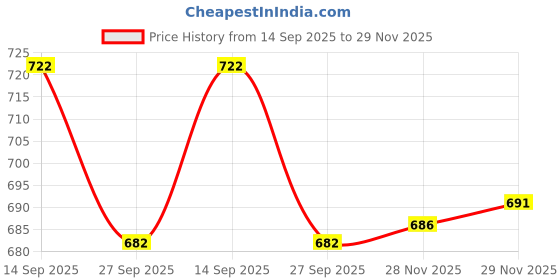 flipkart.com vparents Cotton Baby Bed Sized Bedding Set vparents Price History Graph from 14 Sep 2025 to 28 Nov 2025