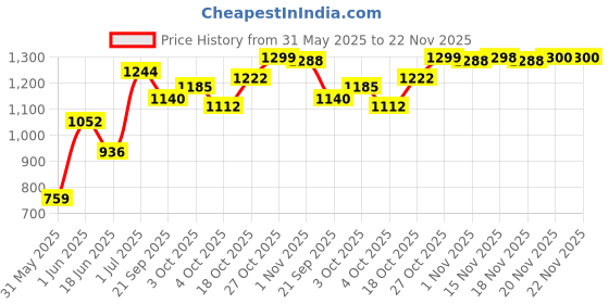 flipkart.com vparents Cruze baby Swing cradle with Hanging spring vparents Price History Graph from 31 May 2025 to 22 Nov 2025