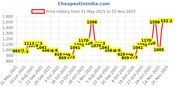 flipkart.com vparents Cubster Maternity Multipurpose diaper bag cum mother bag Backpack sholder and hand bag 11 pockets Multipurpose diaper bag vparents Price History Graph from 31 May 2025 to 25 Nov 2025