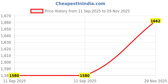 flipkart.com vparents Cubster Maternity Multipurpose diaper bag cum mother bag Backpack sholder and hand bag 11 pockets Multipurpose diaper bag vparents Price History Graph from 11 Sep 2025 to 29 Nov 2025