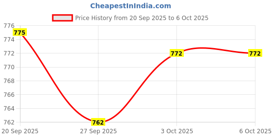 flipkart.com vparents fruity baby cradle with Attached bed and Mosquito net vparents Price History Graph from 20 Sep 2025 to 5 Oct 2025