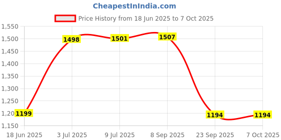 flipkart.com vparents fruity Baby Cradle with Attached bed and Mosquito net and Window Metal Hanger vparents Price History Graph from 18 Jun 2025 to 5 Oct 2025