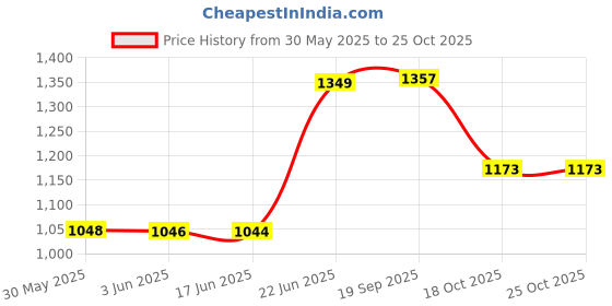 flipkart.com vparents fruity Baby Cradle with Attached bed and Mosquito net and Window Metal Hanger vparents Price History Graph from 30 May 2025 to 24 Oct 2025