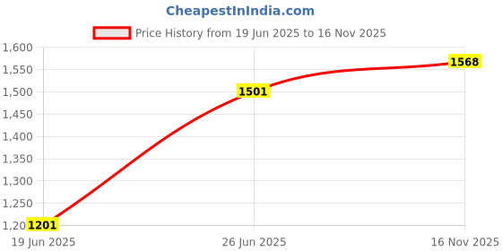 flipkart.com vparents fruity Baby Swing Cradle Cloth with Seperator and metal window(Blue) vparents Price History Graph from 19 Jun 2025 to 16 Nov 2025