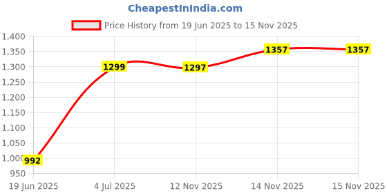 flipkart.com vparents fruity Baby Swing Cradle Cloth with Seperator and metal window(Pink) vparents Price History Graph from 19 Jun 2025 to 15 Nov 2025