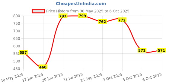 flipkart.com vparents Galaxy baby cradle with Attached bed and Mosquito net vparents Price History Graph from 30 May 2025 to 6 Oct 2025