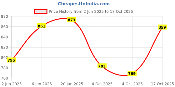 flipkart.com vparents galaxy Breastfeeding Pillow vparents Price History Graph from 2 Jun 2025 to 17 Oct 2025