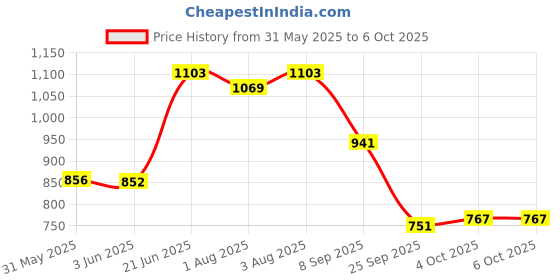 flipkart.com vparents Infant baby Swing cradle with Mosquito net and spring vparents Price History Graph from 31 May 2025 to 5 Oct 2025