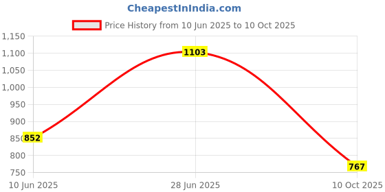 flipkart.com vparents Infant baby Swing cradle with Mosquito net and spring vparents Price History Graph from 10 Jun 2025 to 10 Oct 2025