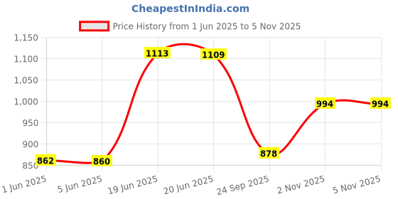 flipkart.com vparents Infant baby Swing cradle with Mosquito net and spring (Dark Blue) vparents Price History Graph from 1 Jun 2025 to 4 Nov 2025