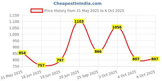 flipkart.com vparents Infant baby Swing cradle with Mosquito net and spring (Red) vparents Price History Graph from 31 May 2025 to 5 Oct 2025