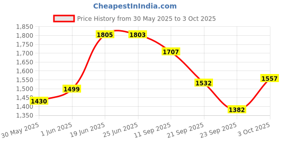 flipkart.com vparents Infant baby Swing cradle with Mosquito net spring and metal Window cradle Hanger vparents Price History Graph from 30 May 2025 to 3 Oct 2025