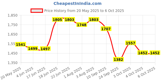 flipkart.com vparents Infant baby Swing cradle with Mosquito net spring and metal Window cradle Hanger vparents Price History Graph from 20 May 2025 to 4 Oct 2025