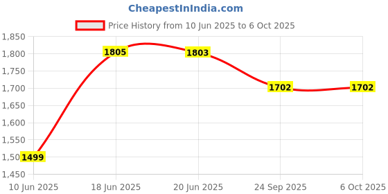 flipkart.com vparents Infant baby Swing cradle with Mosquito net spring and metal Window cradle Hanger vparents Price History Graph from 10 Jun 2025 to 6 Oct 2025