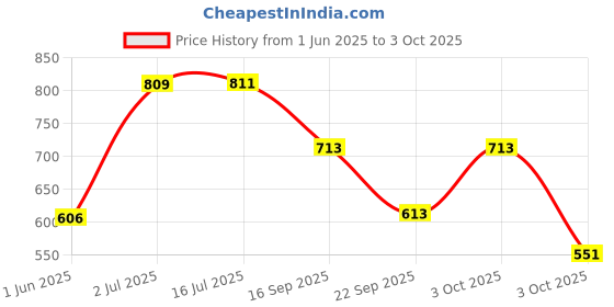 flipkart.com vparents Joy baby cradle with Attached bed and Mosquito net vparents Price History Graph from 1 Jun 2025 to 3 Oct 2025