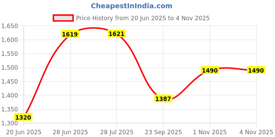 flipkart.com vparents Joy Baby Cradle with Attached bed and Mosquito net and Window Metal Hanger vparents Price History Graph from 20 Jun 2025 to 1 Nov 2025