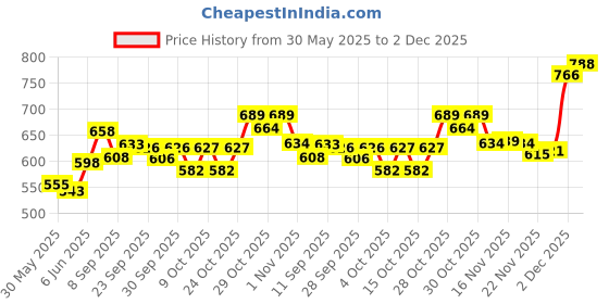 flipkart.com vparents Joy Breastfeeding Pillow vparents Price History Graph from 30 May 2025 to 2 Dec 2025