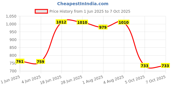 flipkart.com vparents Neonate Baby Swing Cradle with Mosquito Net and Spring vparents Price History Graph from 1 Jun 2025 to 7 Oct 2025