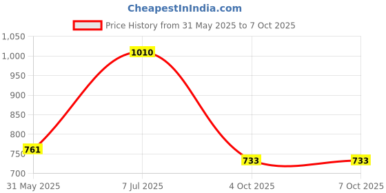 flipkart.com vparents Neonate Baby Swing Cradle with Mosquito Net and Spring vparents Price History Graph from 31 May 2025 to 6 Oct 2025