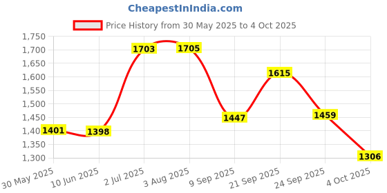 flipkart.com vparents Neonate Baby Swing Cradle with Mosquito Net Spring and metal window cradle hanging rod vparents Price History Graph from 30 May 2025 to 4 Oct 2025