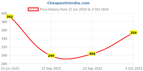 flipkart.com vparents Polyester Infants Washable Mosquito Net for Baby Cradle Jhula Saree Swing with Zip Opening at bottom Mosquito Net vparents Price History Graph from 21 Jun 2025 to 3 Oct 2025