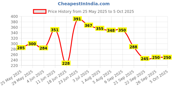 flipkart.com vparents Polyester Infants Washable Mosquito Net for Baby Cradle Jhula Saree Swing with Zip Opening at bottom Mosquito Net vparents Price History Graph from 25 May 2025 to 5 Oct 2025