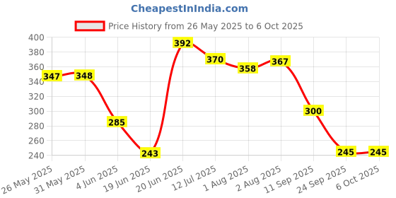 flipkart.com vparents Polyester Infants Washable Mosquito Net for Baby Cradle Jhula Saree Swing with Zip Opening at bottom Mosquito Net vparents Price History Graph from 26 May 2025 to 5 Oct 2025