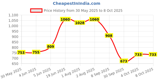 flipkart.com vparents Preemie Baby Swing Cradle with Mosquito Net and Spring vparents Price History Graph from 30 May 2025 to 8 Oct 2025