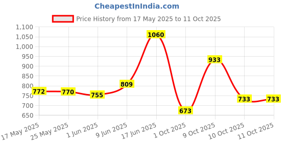 flipkart.com vparents Preemie Baby Swing Cradle with Mosquito Net and Spring vparents Price History Graph from 17 May 2025 to 10 Oct 2025