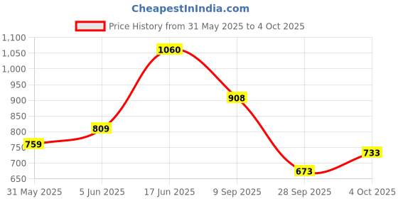 flipkart.com vparents Preemie Baby Swing Cradle with Mosquito Net and Spring vparents Price History Graph from 31 May 2025 to 4 Oct 2025
