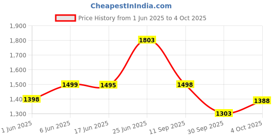 flipkart.com vparents Preemie Baby Swing Cradle with Mosquito Net Spring and metal window cradle hanger vparents Price History Graph from 1 Jun 2025 to 4 Oct 2025