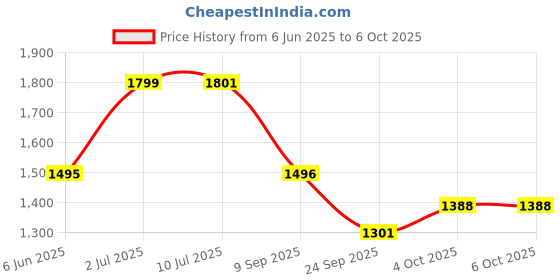 flipkart.com vparents Preemie Baby Swing Cradle with Mosquito Net Spring and metal window hanger vparents Price History Graph from 6 Jun 2025 to 6 Oct 2025