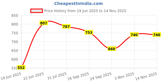 flipkart.com vparents Printed Crib Comforter for Heavy Winter vparents Price History Graph from 19 Jun 2025 to 13 Nov 2025