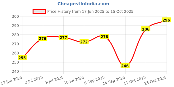 flipkart.com vparents Printed Single Swaddling Baby Blanket forMild Winter vparents Price History Graph from 17 Jun 2025 to 15 Oct 2025