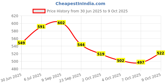 flipkart.com vparents Reusable Adjustable Cloth Diapers With ulta absorbent Insert 5 layers washable vparents Price History Graph from 30 Jun 2025 to 9 Oct 2025