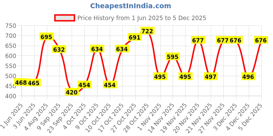 flipkart.com vparents Rosy baby cradle cloth with Seperator vparents Price History Graph from 1 Jun 2025 to 4 Dec 2025
