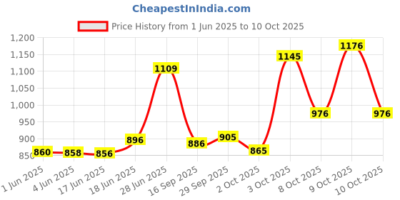 flipkart.com vparents Sunny baby Swing cradle with Mosquito net and spring vparents Price History Graph from 1 Jun 2025 to 9 Oct 2025