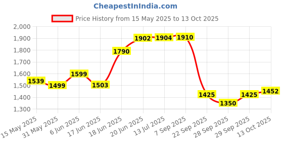 flipkart.com vparents Sunny baby Swing cradle with Mosquito net spring and metal Window cradle Hanger vparents Price History Graph from 15 May 2025 to 13 Oct 2025