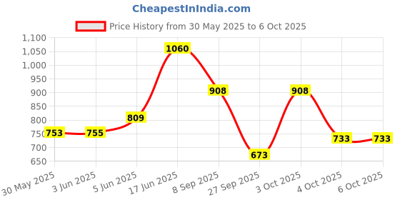 flipkart.com vparents Toddler Baby Swing Cradle with Mosquito Net and Spring vparents Price History Graph from 30 May 2025 to 5 Oct 2025