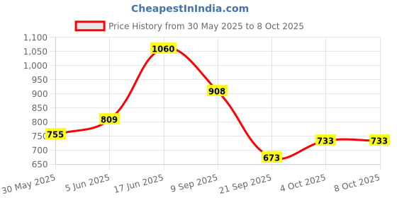flipkart.com vparents Toddler Baby Swing Cradle with Mosquito Net and Spring vparents Price History Graph from 30 May 2025 to 7 Oct 2025