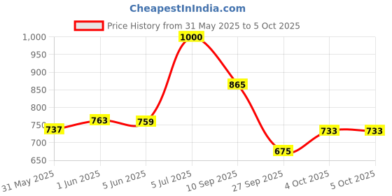 flipkart.com vparents Toddler Baby Swing Cradle with Mosquito Net and Spring vparents Price History Graph from 31 May 2025 to 5 Oct 2025