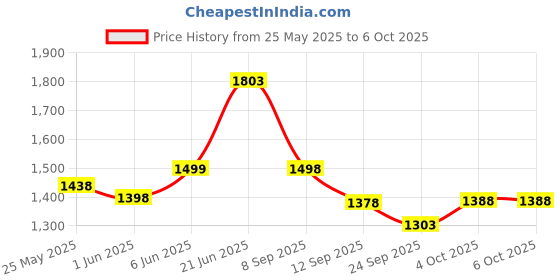 flipkart.com vparents Toddler Baby Swing Cradle with Mosquito Net Spring and metal window cradle hanger vparents Price History Graph from 25 May 2025 to 5 Oct 2025
