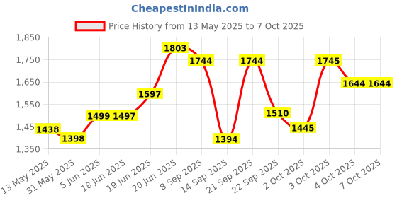 flipkart.com vparents Toddler Baby Swing Cradle with Mosquito Net Spring and metal window cradle hanger vparents Price History Graph from 13 May 2025 to 7 Oct 2025