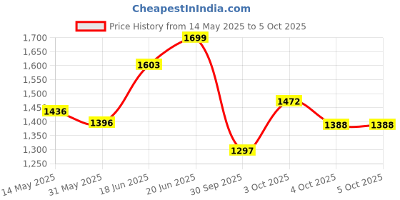 flipkart.com vparents Toddler Baby Swing Cradle with Mosquito Net Spring and metal window cradle hanger vparents Price History Graph from 14 May 2025 to 4 Oct 2025