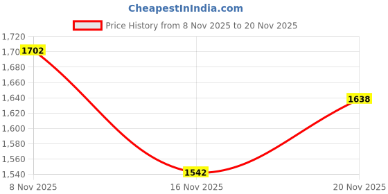 flipkart.com vparents Toddler Baby Swing Cradle with Mosquito Net Spring and metal window cradle hanger vparents Price History Graph from 8 Nov 2025 to 20 Nov 2025
