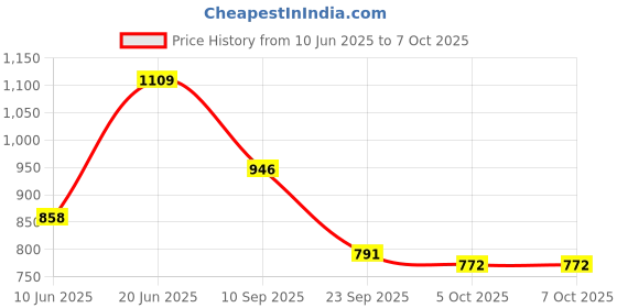 flipkart.com vparents Tot baby Swing cradle with Mosquito net and spring vparents Price History Graph from 10 Jun 2025 to 6 Oct 2025