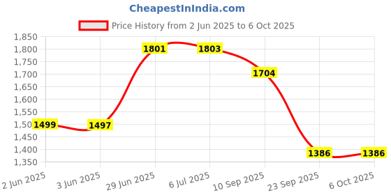 flipkart.com vparents Tot baby Swing cradle with Mosquito net spring and metal Window cradle Hanger vparents Price History Graph from 2 Jun 2025 to 6 Oct 2025