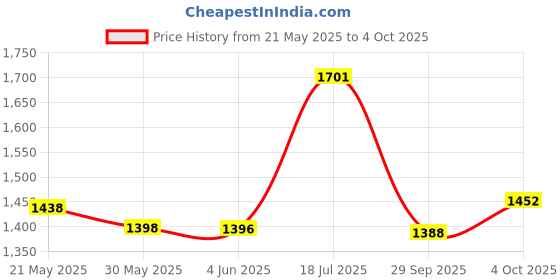 flipkart.com vparents Tot baby Swing cradle with Mosquito net spring and metal Window cradle Hanger vparents Price History Graph from 21 May 2025 to 4 Oct 2025